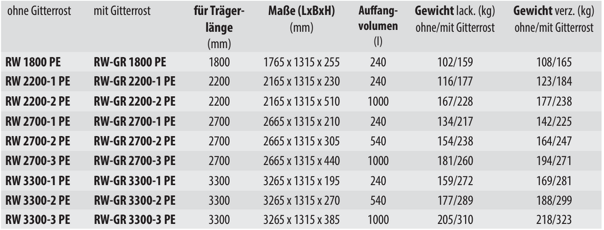 Regalwanne mit PE-Einsatz RWM-PE