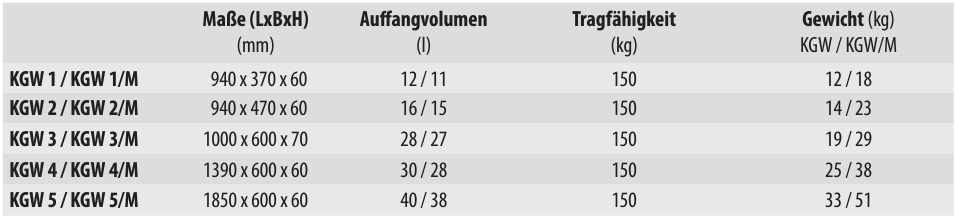 Kleingebindewannen KGW